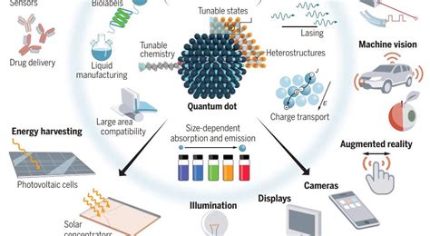 Image Sensors World: Quantum Dot Progress Review