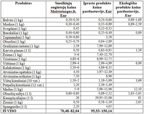 Paskaičiavo Kur Pigiau Pas Smulkius Augintojus Ar Prekybos Centruose