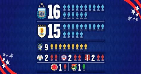 Todos los campeones de la Copa América Argentina el más ganador