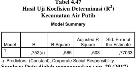 Uji Koefisien Determinasi R² Pengujian Hipotesis 1 Uji Parsial T