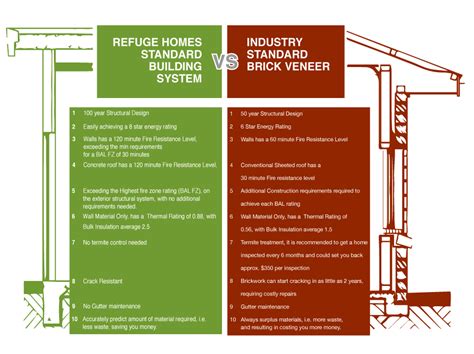 Completion Refuge Homes