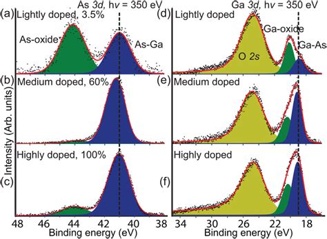 A C Xps As 3d Core Level Spectra For Differently Doped Aerotaxy