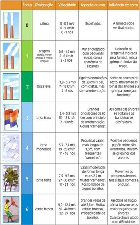 Tabela De Velocidade Dos Ventos Drdgerenciamento