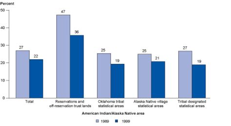 Status And Trends In The Education Of American Indians And Alaska