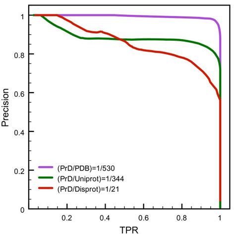 Precision Recall Plots For The Comparison Of Prd And Non Prionogenic