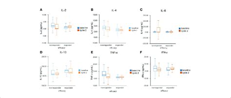 Serum Cytokine Levels In The Responder And Non Responder Groups The Download Scientific