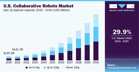 Collaborative Robots Market Share Growth Report