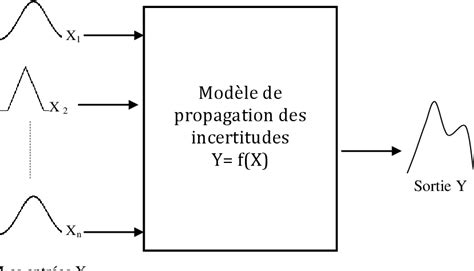 Figure 4 from Comparaison entre la méthode GUM et Monte Carlo pour l