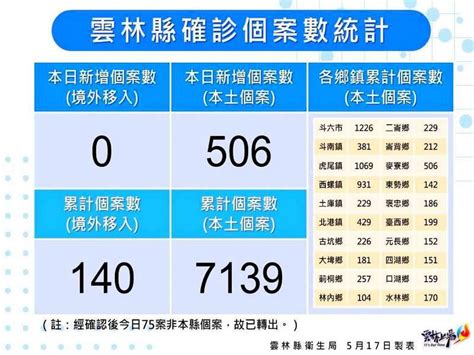 雲林新增本土506例 境外移入確診增加0例 勁報 Line Today