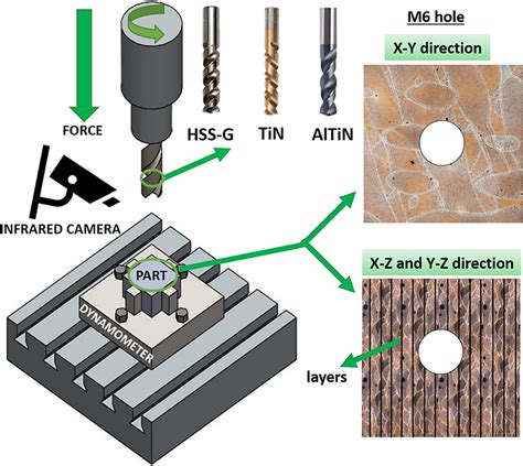 Schematic representation of the drilling process | Download Scientific ...