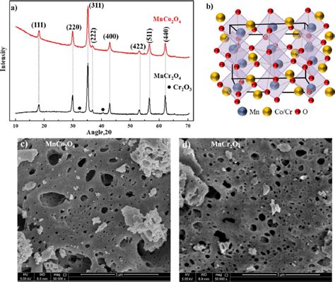 A XRD Pattern Of MnCr 2 O 4 And MnCo 2 O 4 Synthesized Using Single