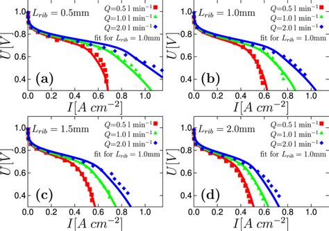 Experimental 35 Symbols And Calculated Lines Performance Curves