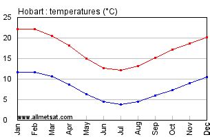 Hobart Australia Climate, Yearly Annual Temperature Graph, Hobart ...