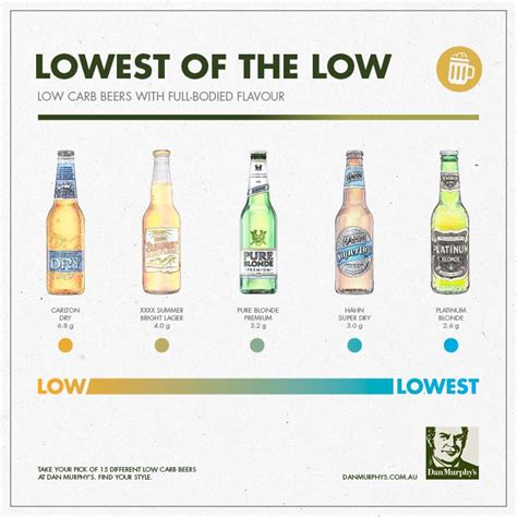 Low Carb Beer Spectrum Bottle Blondes Never Say Diet Todays Low