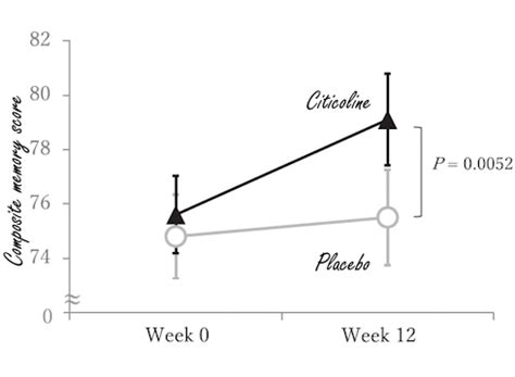 This happens to your memory function when you use citicoline supplements