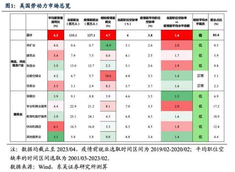 东吴宏观：都暂停加息了为何失业率还在探底？通胀工资薪资