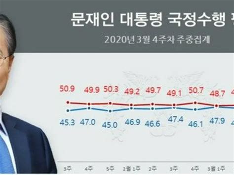 文大統領支持率525、ことし最高値を記録 Wowkorea（ワウコリア）