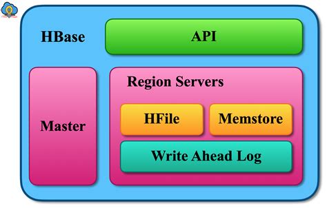 Apache Hbase