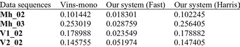 Comparison Of Std For Absolute Trajectory Error Download Scientific Diagram