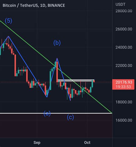 BTC ANALYSIS for BINANCE:BTCUSDT by B_G_Crypto — TradingView