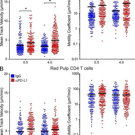 Pd L1 Blockade Increases Virus Specific Cd8⁺ T Cell Motility A And B Download Scientific