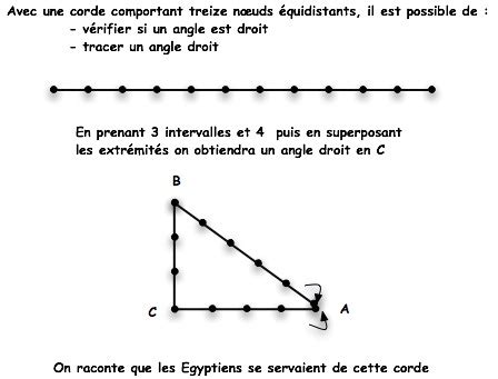 la corde à treize noeuds des Egyptiens