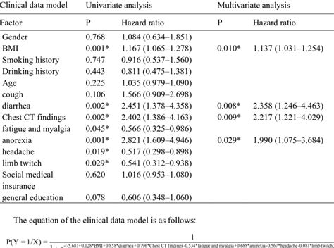 Logistic Regression Analysis Results Of Clinical Feature Based Model