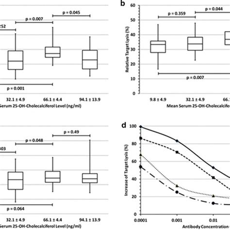 Effect Of Vitamin D3 Levels On Nk Cell Mediated Adcc Ac Summarize The Download Scientific