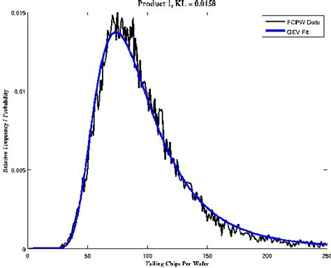 Figure From Reconstruction Of The Failing Chips Per Wafer