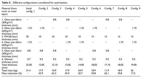 Different configurations considered for optimization. | Download ...
