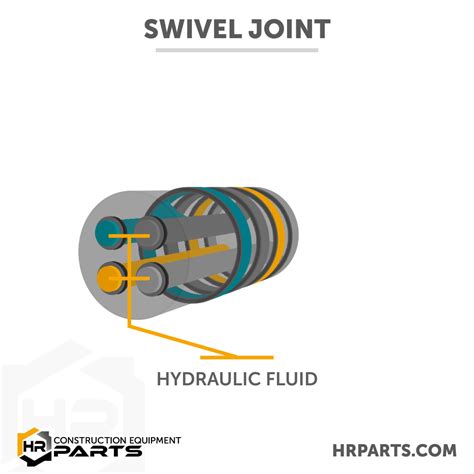 How Does An Excavator Swivel Work Animated Swivel Diagram