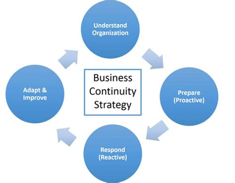 Five Steps To A Successful Business Continuity Program