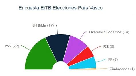 Pnv Ganaría Las Elecciones Con 27 Escaños Seguido De Eh Bildu Con 17 Y Podemos 14 Según Un