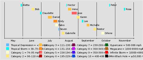 2013 Southern California hurricane season | Hypothetical Hurricanes ...