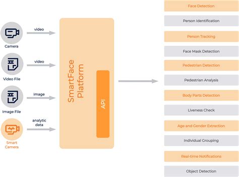 Innovatrics SmartFace - Face Recognition Platform