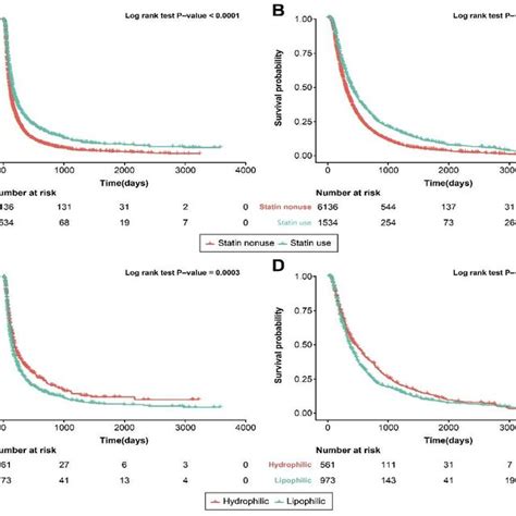 Kaplan Meier Curves Of OS And PFS According To Statin Use And Statin