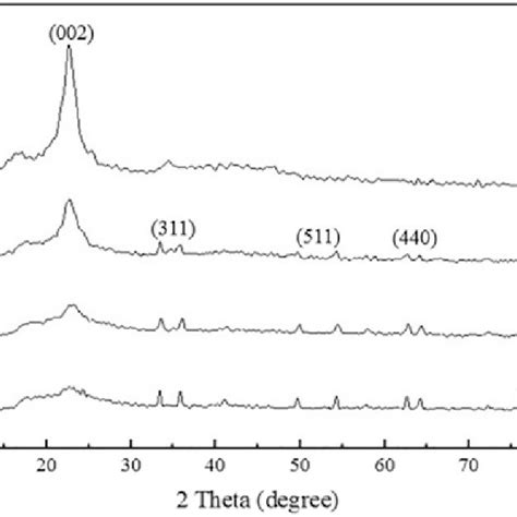 Xrd Pattern Of A Cellulose Extracted From Newspaper Waste B 10 Wt