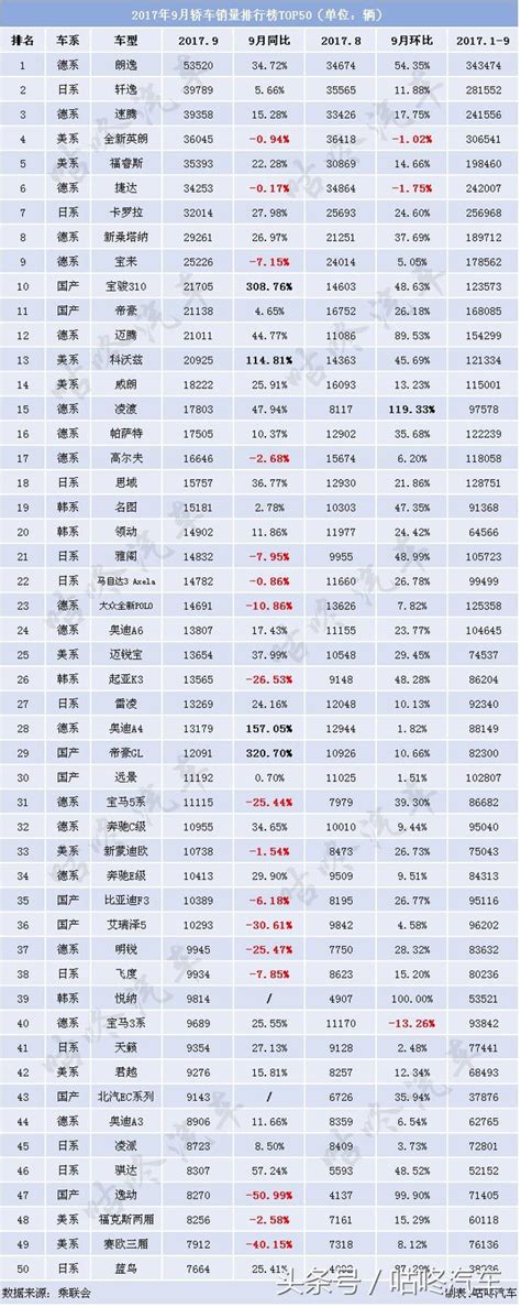 想買轎車的看過來，9月轎車銷量排行榜來啦，這些車賣得最好！ 每日頭條