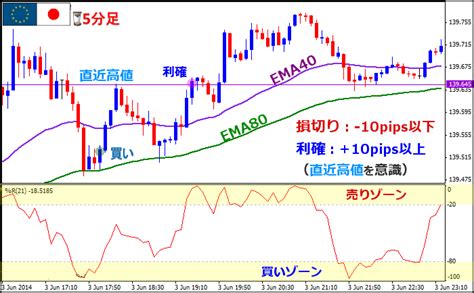 【ウィリアムズ％r】5分足スキャルピングfx手法