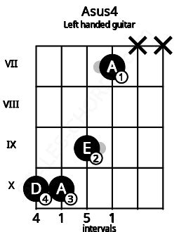 Asus4 Guitar Chord | A suspended fourth | Scales-Chords