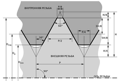 Резьба. Какие бывают типы, виды стандарты резьбы. — NHN Solutions