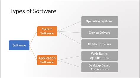 What Is Software And Its Types Software Testing Concepts Youtube