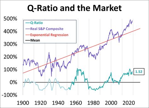 Q Ratio And Market Valuation January Dshort Advisor Perspectives