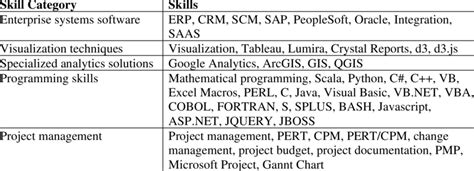 Classification Framework Skill Categories And Associated Skills Download Scientific Diagram