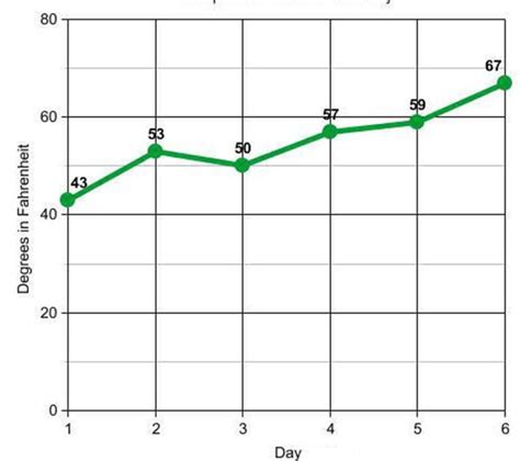 Line graph | jp7numeracy