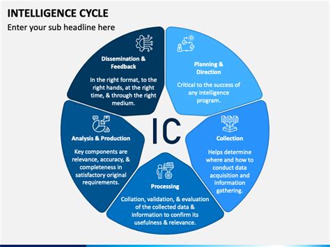 Phases Of Intelligence Cycle