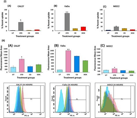 Flow Cytometric Quantification Of Doxorubicin Uptake After 24 H CSP