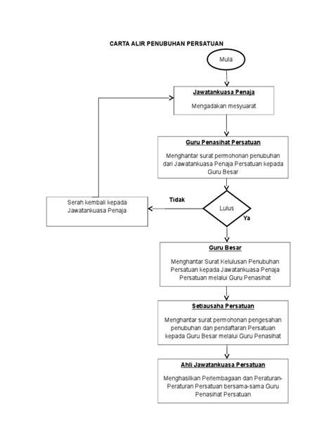 Carta Alir Penubuhan Persatuan Carta Alir Proses Penubuhan Alir