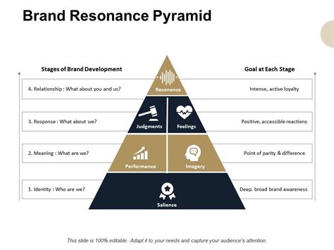 Brand Resonance Pyramid Brand Development Powerpoint Presentation ...