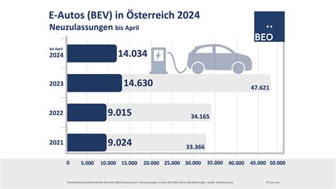 Neuzulassungen E Autos BEV in Ö BEÖ Bundesverband